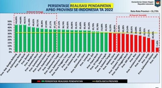 Realisasi Pendapatan APBD Kalbar 2022 Duduki Peringkat 2 Nasional