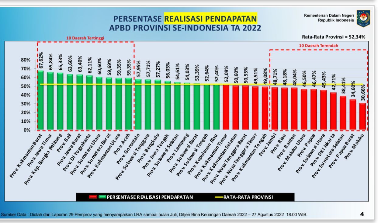 Data persentase pendapatan APBD provinsi se-nasional tahun 2022. (Foto: Istimewa)