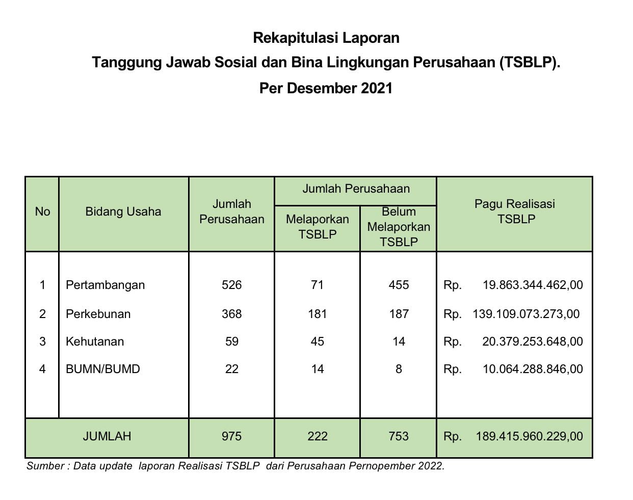 Rekapitulasi laporan pertanggungjawaban CSR perusahaan di Provinsi Kalbar. (Foto: Biro Adpim For KalbarOnline.com)