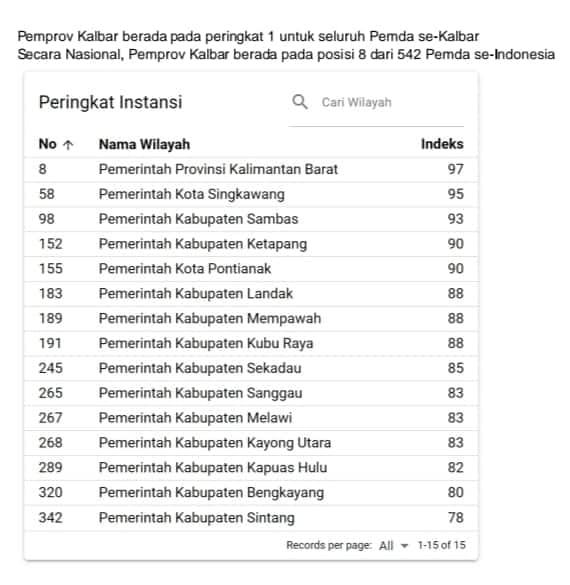 Pemprov Kalbar tempati peringkat 1 untuk pemerintah daerah se-Kalbar dan peringkat 8 dari 542 pemerintah daerah se-Indonesia.