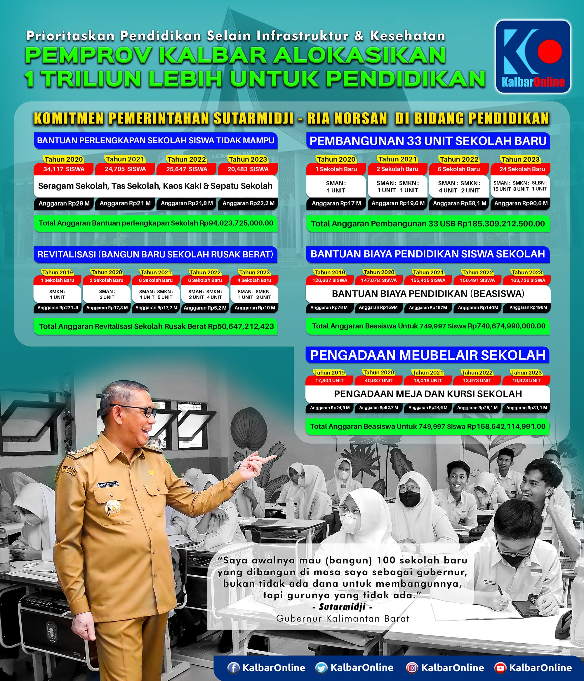 Infografis Capaian Bidang Pendidikan yang direalisasikan Pemprov Kalbar masa pemerintahan Sutarmidji-Ria Norsan periode 2018-2023