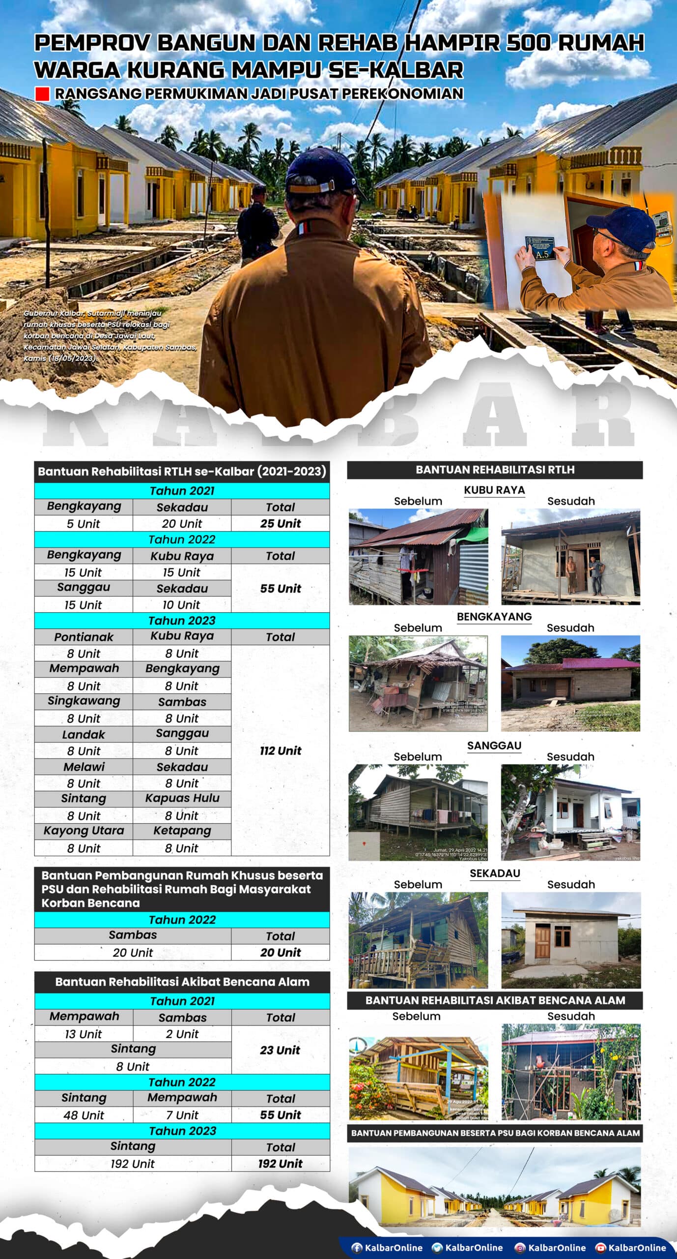 Selama tiga tahun terakhir (2021 - 2023), Pemerintah Provinsi Kalbar telah membangun dan merehab hampir 500 rumah yang diperuntukkan bagi warga kurang mampu di 14 kabupaten kota se-Kalbar. (Grafis/KalbarOnline.com)