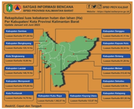 Foto: Rekapitulasi luas kebakaran hutan dan lahan (karhutla) di Kalbar tahun 2023.