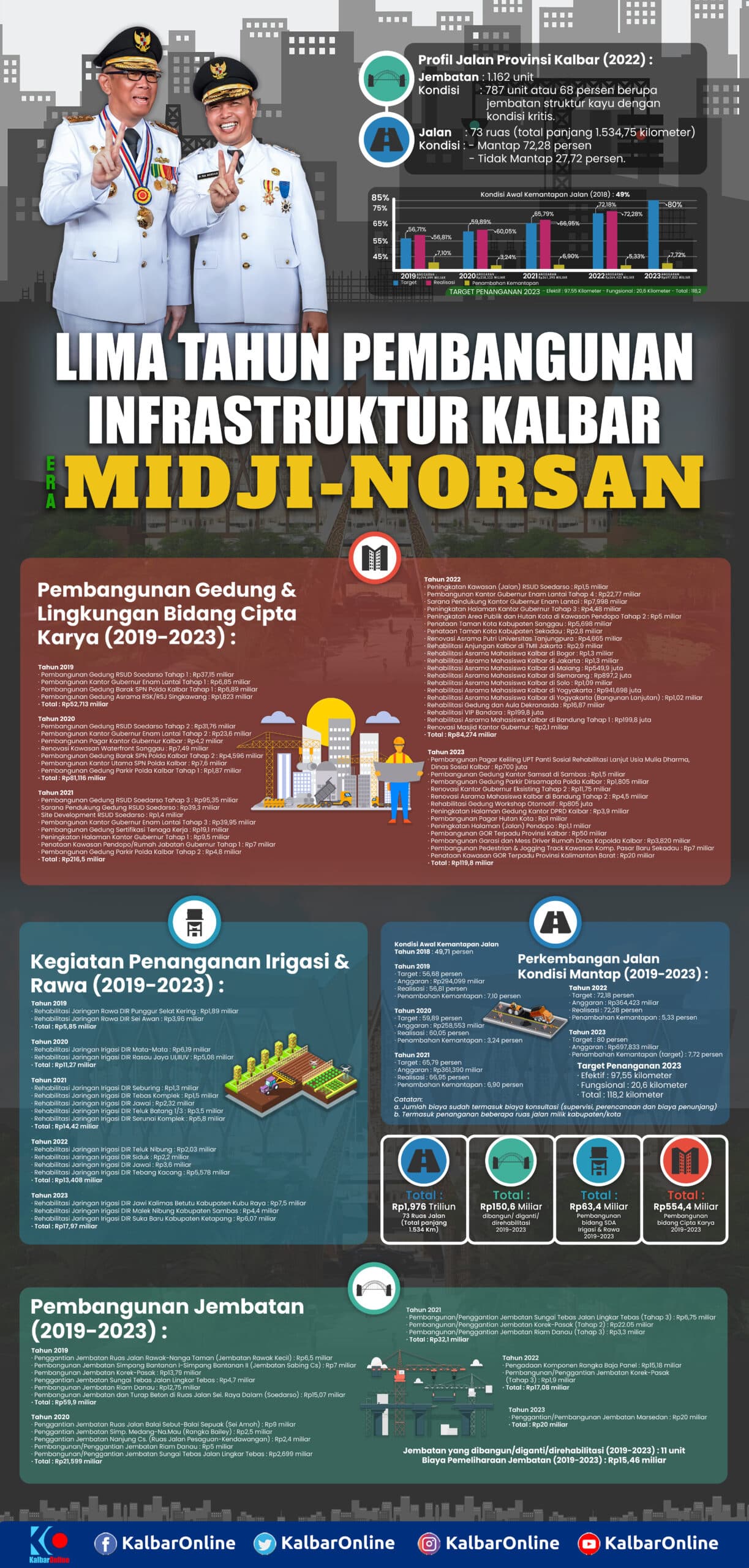 Infografis Lima Tahun Pembangunan Infrastruktur Kalbar di Era Sutarmidji - Ria Norsan